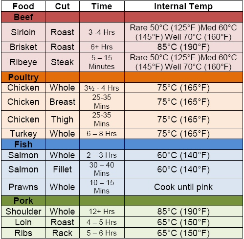 Sirloin Roast Cooking Time Chart